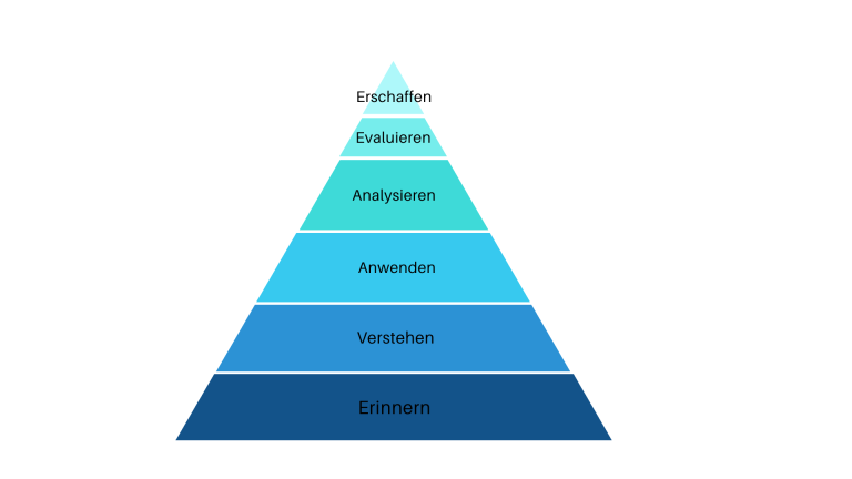 Nützlich bei der Gestaltung von E-Learning: Die Lernzielpyramide